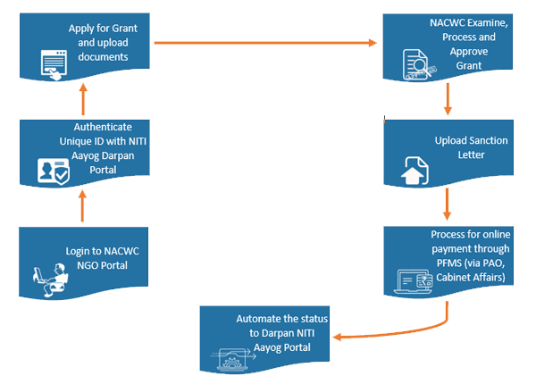 NGO Darpan workflow